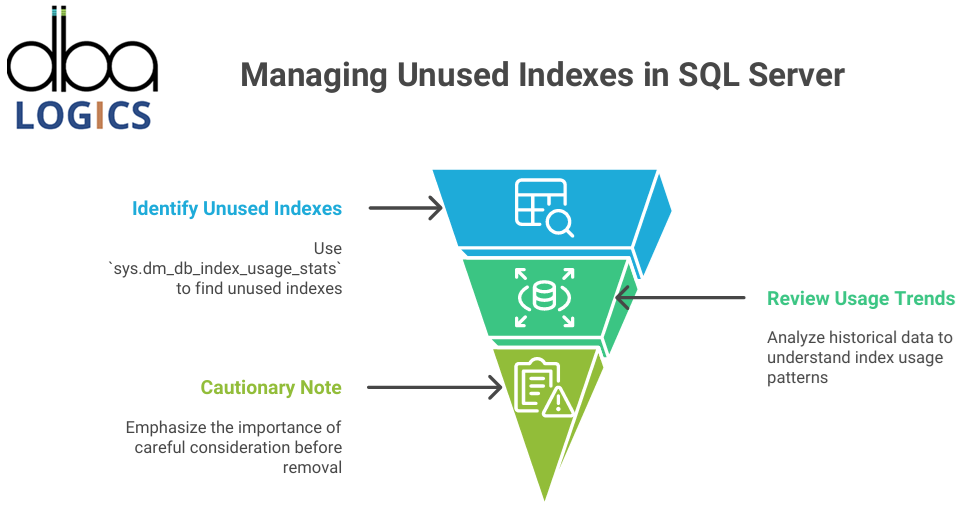 Explanation of Unused Indexes in SQL Server